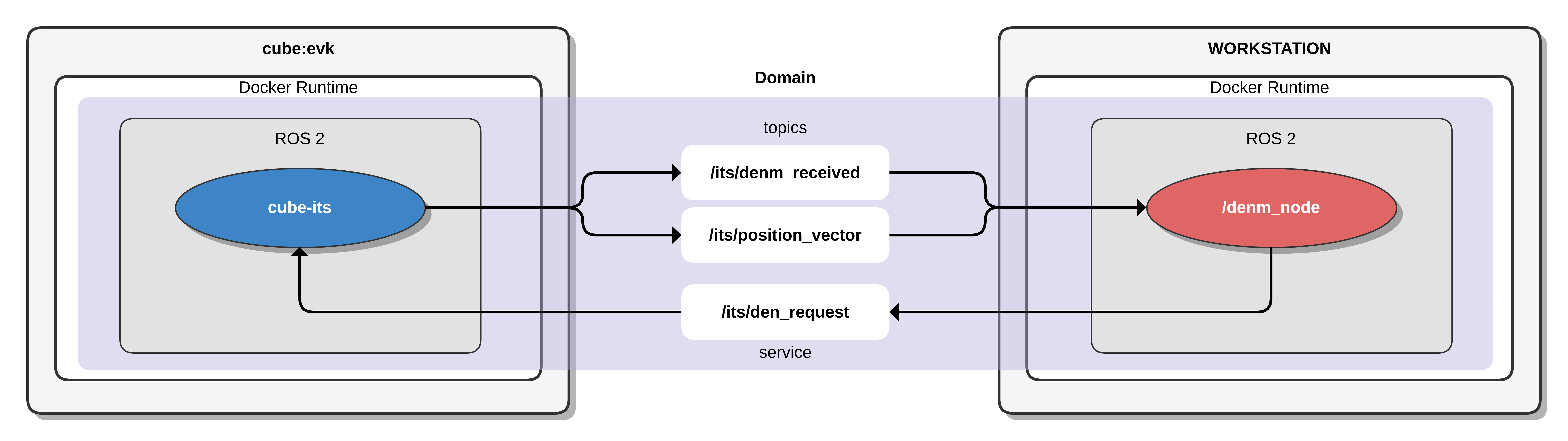 Overview DENM